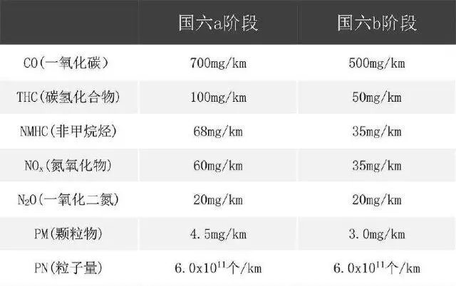 国五和国六的不同之处，若是你，你会买哪种？