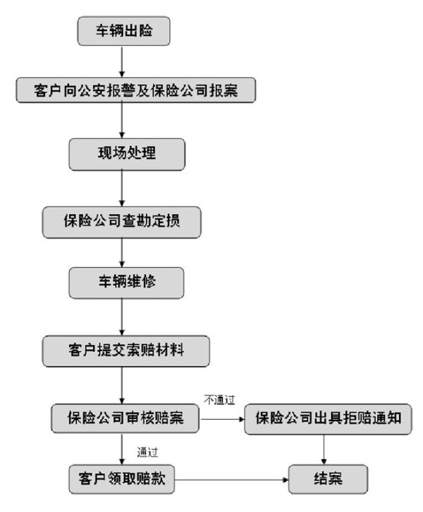 汽车出险有什么应该注意的地方