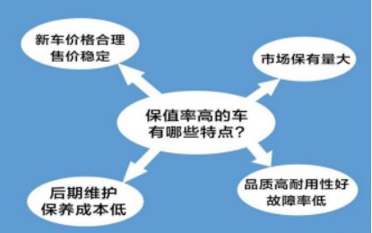 想要评估二手车,这类原因得知道