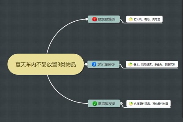 来看技术总监的提醒,夏季车内不要放这三类物品!