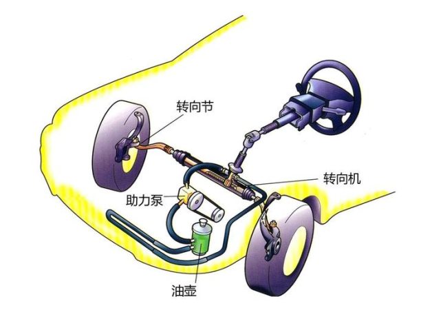 转向轮定位包含哪四个内容