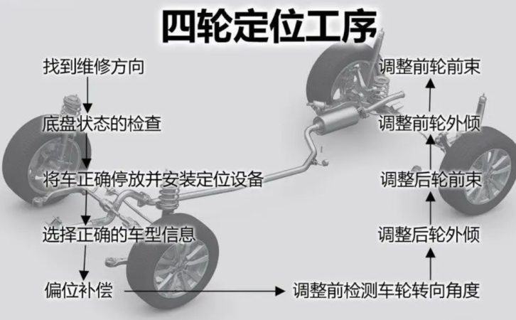 转向轮定位包含哪四个内容