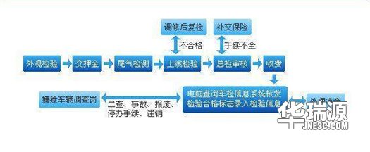二手车常识—关于汽车年检那些事儿