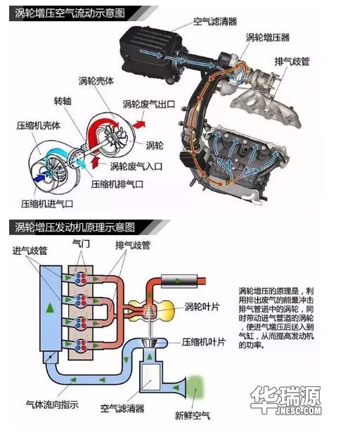 汽车发动机1.5T和1.5L有什么不同,用起来什么更省油?